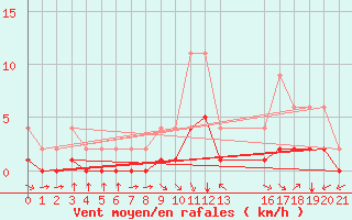 Courbe de la force du vent pour Samatan (32)