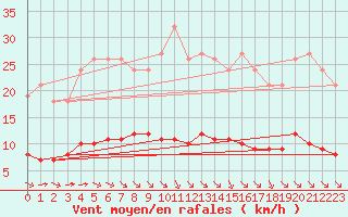 Courbe de la force du vent pour Chatelus-Malvaleix (23)