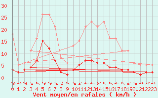 Courbe de la force du vent pour Haegen (67)