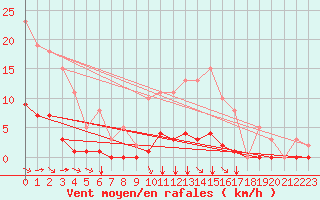 Courbe de la force du vent pour Amur (79)