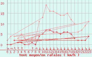 Courbe de la force du vent pour Rmering-ls-Puttelange (57)