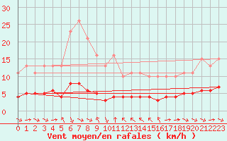 Courbe de la force du vent pour Sant Quint - La Boria (Esp)