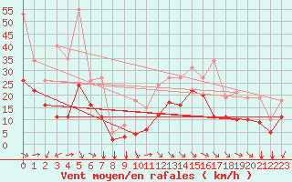 Courbe de la force du vent pour Aytr-Plage (17)