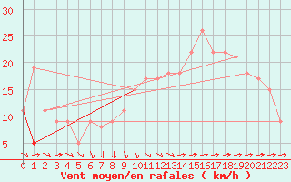 Courbe de la force du vent pour Rochefort Saint-Agnant (17)