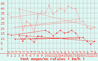 Courbe de la force du vent pour Aniane (34)