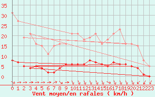 Courbe de la force du vent pour Lagny-sur-Marne (77)