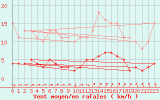 Courbe de la force du vent pour Mazinghem (62)