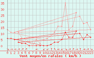 Courbe de la force du vent pour Carrion de Calatrava (Esp)