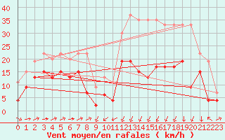 Courbe de la force du vent pour Formigures (66)