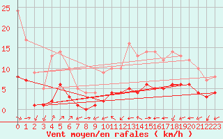 Courbe de la force du vent pour Ruffiac (47)