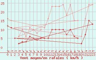 Courbe de la force du vent pour Thorrenc (07)