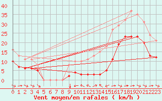 Courbe de la force du vent pour Angliers (17)