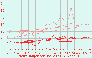 Courbe de la force du vent pour Grimentz (Sw)