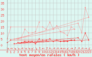 Courbe de la force du vent pour Sant Quint - La Boria (Esp)