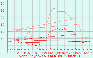 Courbe de la force du vent pour Sant Quint - La Boria (Esp)