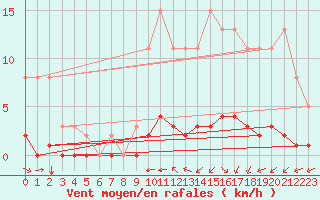 Courbe de la force du vent pour Amur (79)