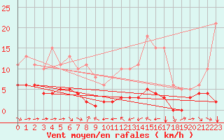 Courbe de la force du vent pour Grimentz (Sw)