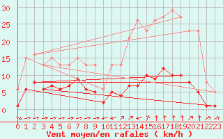 Courbe de la force du vent pour Sant Quint - La Boria (Esp)