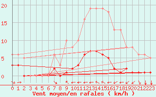 Courbe de la force du vent pour Grimentz (Sw)