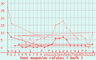 Courbe de la force du vent pour Jan (Esp)