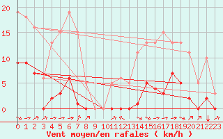 Courbe de la force du vent pour Haegen (67)