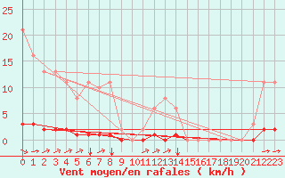 Courbe de la force du vent pour Bziers-Centre (34)