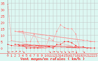 Courbe de la force du vent pour Aizenay (85)