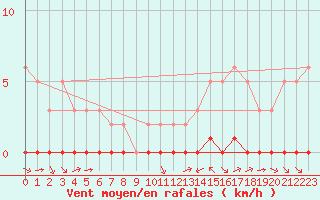 Courbe de la force du vent pour La Baeza (Esp)