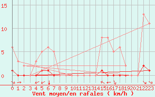 Courbe de la force du vent pour Ciudad Real (Esp)