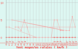 Courbe de la force du vent pour La Baeza (Esp)