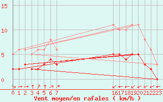 Courbe de la force du vent pour Pordic (22)