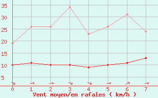 Courbe de la force du vent pour Guidel (56)