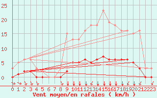 Courbe de la force du vent pour Villefontaine (38)