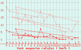 Courbe de la force du vent pour Remich (Lu)