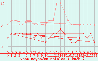 Courbe de la force du vent pour Grimentz (Sw)