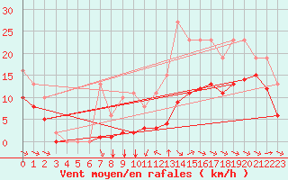 Courbe de la force du vent pour Angliers (17)