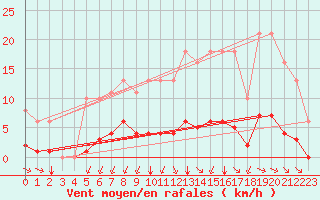 Courbe de la force du vent pour Aizenay (85)