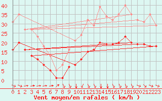 Courbe de la force du vent pour Montroy (17)