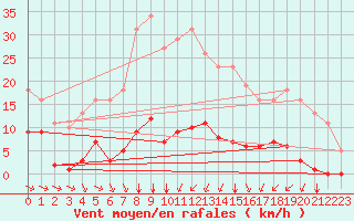 Courbe de la force du vent pour Saint-Amans (48)