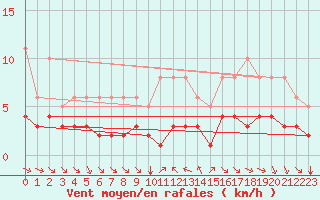 Courbe de la force du vent pour Grimentz (Sw)