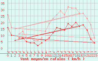 Courbe de la force du vent pour Angliers (17)