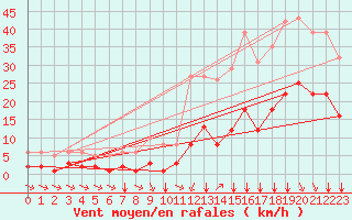 Courbe de la force du vent pour Crest (26)