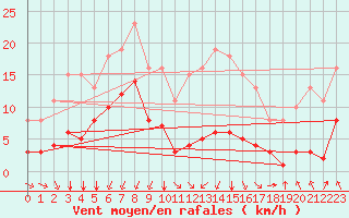 Courbe de la force du vent pour Saint-Sorlin-en-Valloire (26)