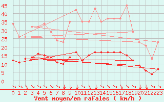 Courbe de la force du vent pour Saint-Amans (48)