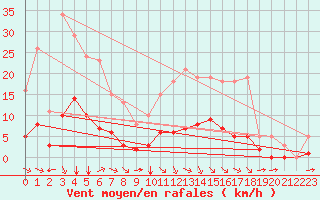 Courbe de la force du vent pour Aniane (34)