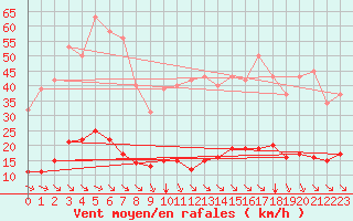 Courbe de la force du vent pour Saint-Martin-de-Londres (34)