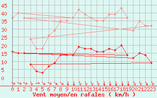 Courbe de la force du vent pour Saint-Martin-de-Londres (34)