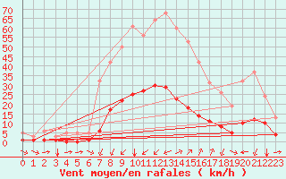 Courbe de la force du vent pour Aniane (34)