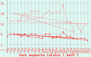 Courbe de la force du vent pour Sant Quint - La Boria (Esp)