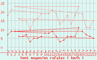 Courbe de la force du vent pour Bourg-Saint-Andol (07)